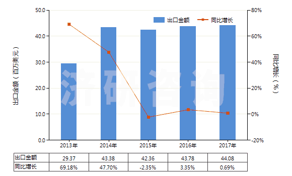 2013-2017年中國乙烯聚合物制單絲、條、桿及型材(包括異型材,單絲截面直徑超過1mm)(HS39161000)出口總額及增速統(tǒng)計(jì)
